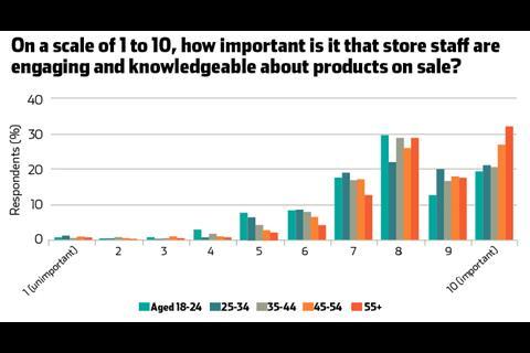 On a scale of 1 to 10, how important is it that store staff are engaging and knowledgeable about products on sale?